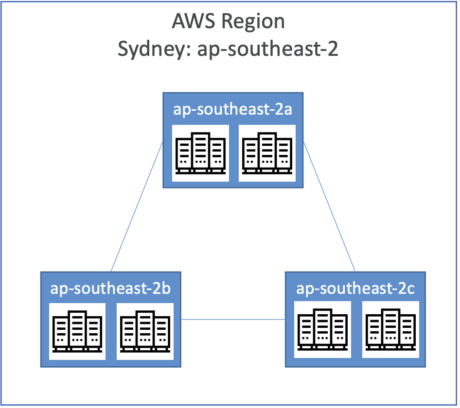 aws-az