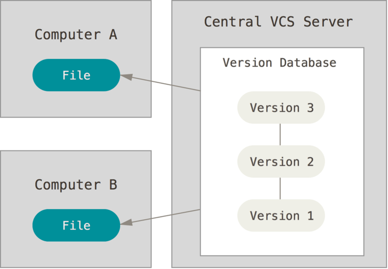 centralized-version-control-systems