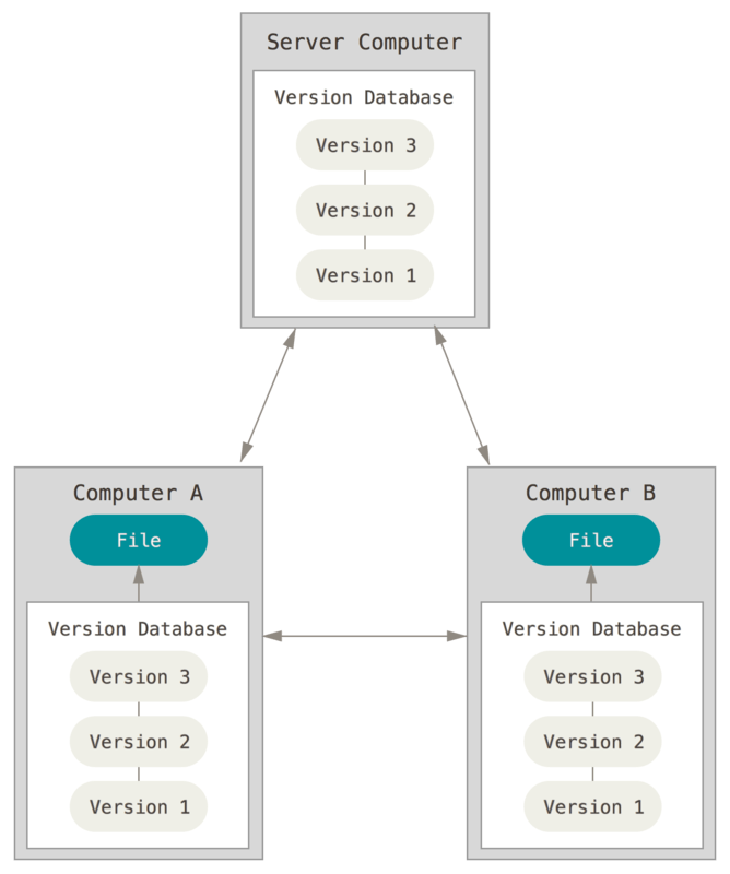 distributed-version-control-systems