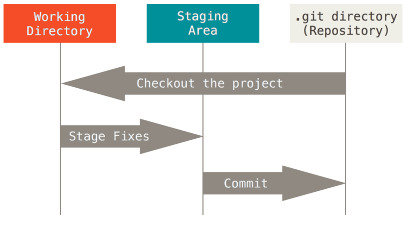 git-states